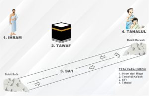 syarat dan rukun umroh
